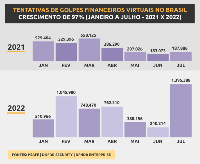 Gráfico: tentativas de golpes financeiros virtuais no Brasil.