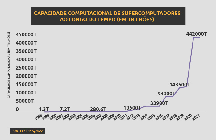 Gráfico: capacidade computacional de supercomputadores ao longo do tempo (em trilhões)