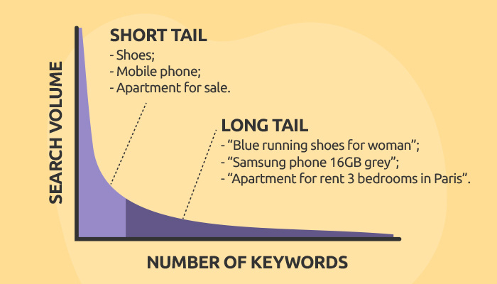 A imagem mostra um gráfico que relaciona o volume de buscas e o número de keywords. 