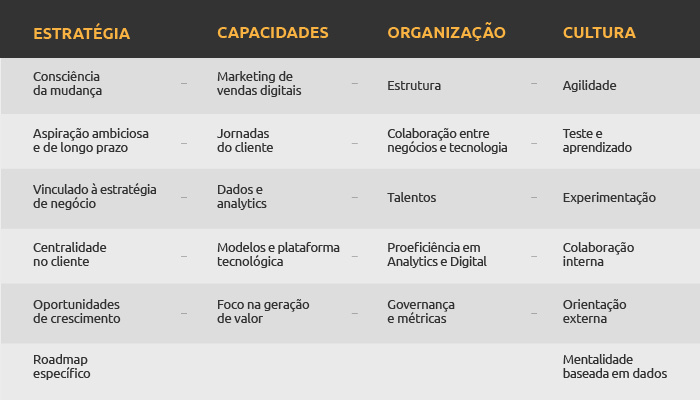 Tabela: dimensões e práticas de maturidade digital.