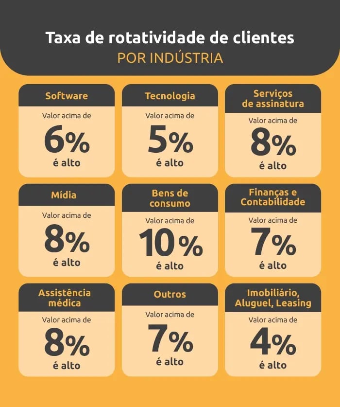 Tabela sobre taxa de rotatividade de clientes por setor da indústria