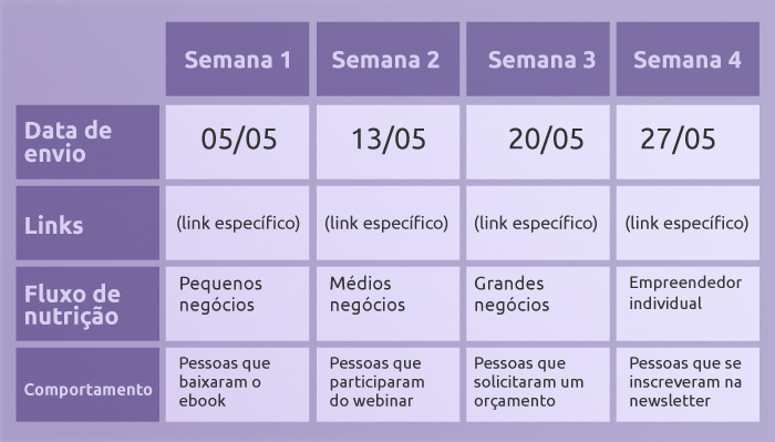 Tabela 3: exemplo de calendário de conteúdo.
