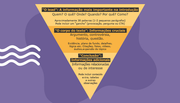 Infográfico: funil de criação de heading tags.
