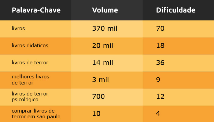 Tabela: Palavra-chave, volume e dificuldade.