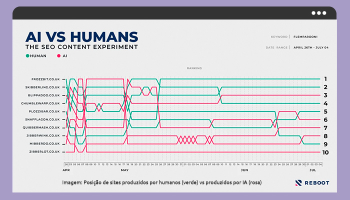 05---Experimento-mostra-que-conteúdos-feitos-por-humanos-ranqueiam-melhor