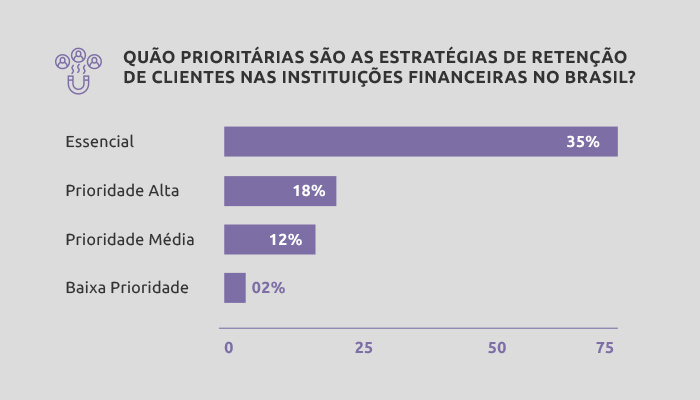 Prioridade de estratégias de fidelização em instituições financeiras no Brasil.