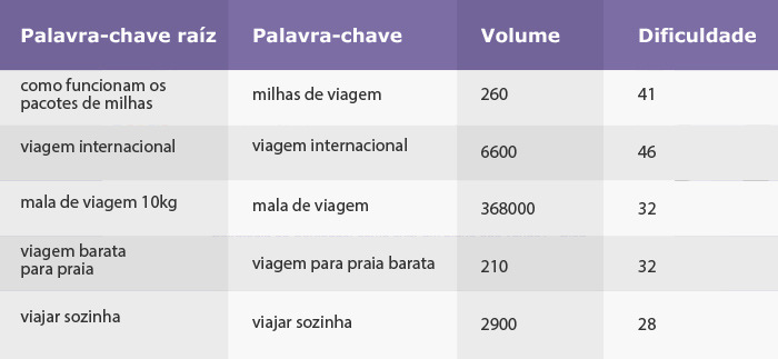 Tabela: palavra-chave raíz x palavra-chave - volume- dificuldade