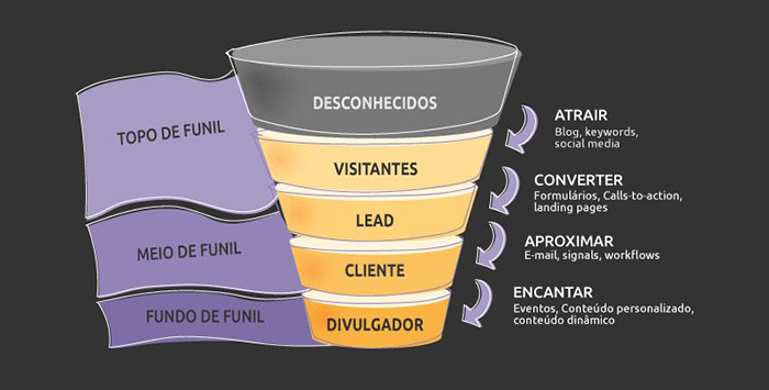 Infográfico: funil de vendas