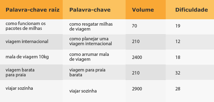 Tabela: palavra-chave raíz x palavra-chave x volume x dificuldade