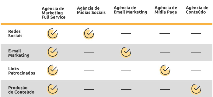 Infográfico: diferenças entre agência full service e agência de nicho.